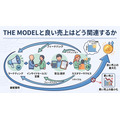 2-6-62:THE MODELと良い売上はどう関連するか