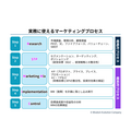 1-2-3：5つのステップからなるマーケティングプロセス
