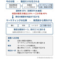 マーケティング部が、広告の手配部門になっている ―罠7:販促とマーケティングの混同