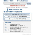 完成してから見せたら、顧客の求めるものと違っていた ―罠15:完成品の先行