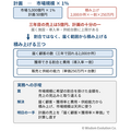 巨大市場の「たった1%」が取れない ―罠21:市場規模の掛け算