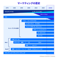 1-2-2：マーケティングの歴史②　テクノロジーの変遷から