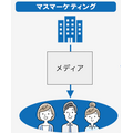 1-1-2：分野1：マス マーケティング（Mass Marketing）　ー　マスメディアと大規模な資本主義を支え続ける