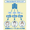 1-1-3：分野2：1to1マーケティング（One to One Marketing）／パーソナライズド マーケティング（Personalized Marketing）　ー　“空中にお金をばら撒く”と非難されるマスマーケティング投資の非効率性を補完する