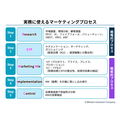 1-2-3：5つのステップからなるマーケティングプロセス