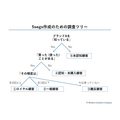 2-2-5：3つの質問で顧客を5層に分ける