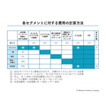 2-2-6：各セグメントにかけている費用を把握する