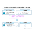 2-2-8：セグメント間を比較することで顧客化の仮説が見える