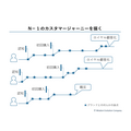 2-2-10：N1のカスタマージャーニーを描き出す