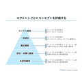 2-2-14：アイデアのポテンシャル評価とマーケティング投資の実行