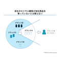 2-2-20：次回購入意向（NPI）を加味して顧客をさらに分類する