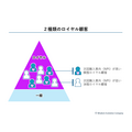 2-2-20：次回購入意向（NPI）を加味して顧客をさらに分類する
