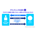 1-3-2：ブランディングの目的：プロダクトの記憶化と想起性の確立