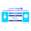 1-3-2：ブランディングの目的：プロダクトの記憶化と想起性の確立