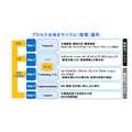 「マーケティングプロセス」は今、実務でどのように活用すべきか