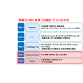 「マーケティングプロセス」は今、実務でどのように活用すべきか