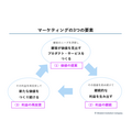 2-1-1：マーケティングとは、「顧客」に向けて「価値」を「創造」すること