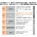 「マーケティングプロセス」は今、実務でどのように活用すべきか