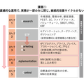 「マーケティングプロセス」は今、実務でどのように活用すべきか