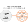「マーケティングプロセス」は今、実務でどのように活用すべきか