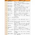 「マーケティングプロセス」は今、実務でどのように活用すべきか