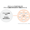 「マーケティングプロセス」は今、実務でどのように活用すべきか
