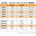 「マーケティングプロセス」は今、実務でどのように活用すべきか