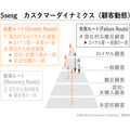 「マーケティングプロセス」は今、実務でどのように活用すべきか