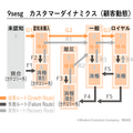 「マーケティングプロセス」は今、実務でどのように活用すべきか
