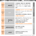 「マーケティングプロセス」は今、実務でどのように活用すべきか