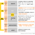 「マーケティングプロセス」は今、実務でどのように活用すべきか