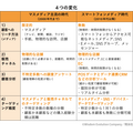 「マーケティングプロセス」は今、実務でどのように活用すべきか