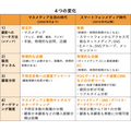 「マーケティングプロセス」は今、実務でどのように活用すべきか