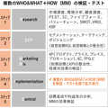 「マーケティングプロセス」は今、実務でどのように活用すべきか