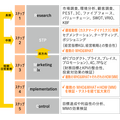 「マーケティングプロセス」は今、実務でどのように活用すべきか