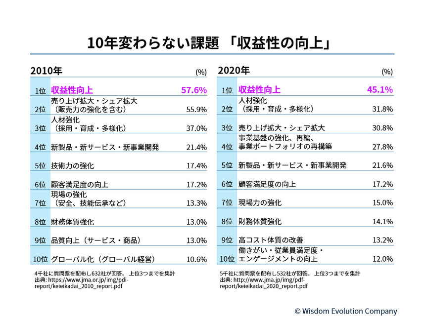 2-3-4：戦略の根本的な問題は顧客不在