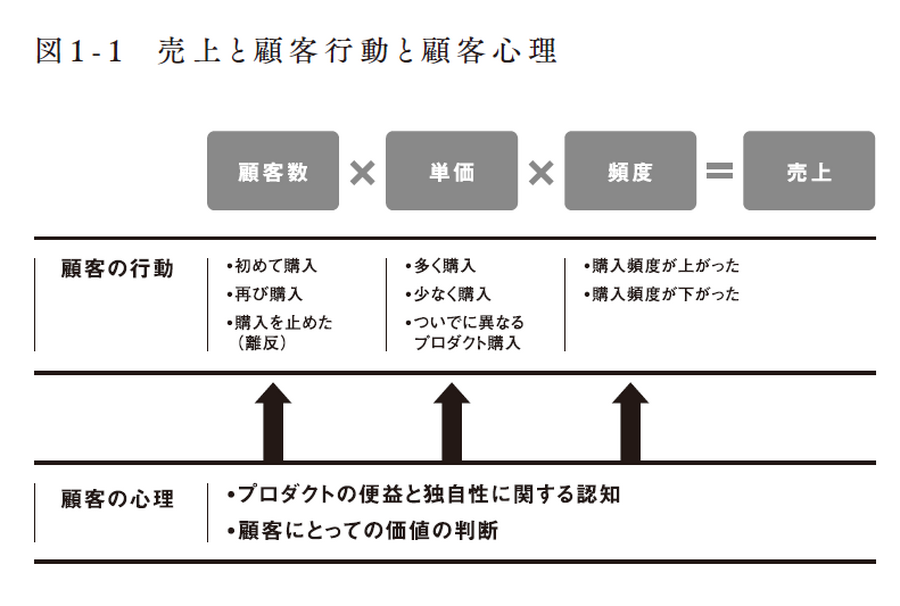 2-3-7：取り戻すべき顧客理解①：顧客の心理