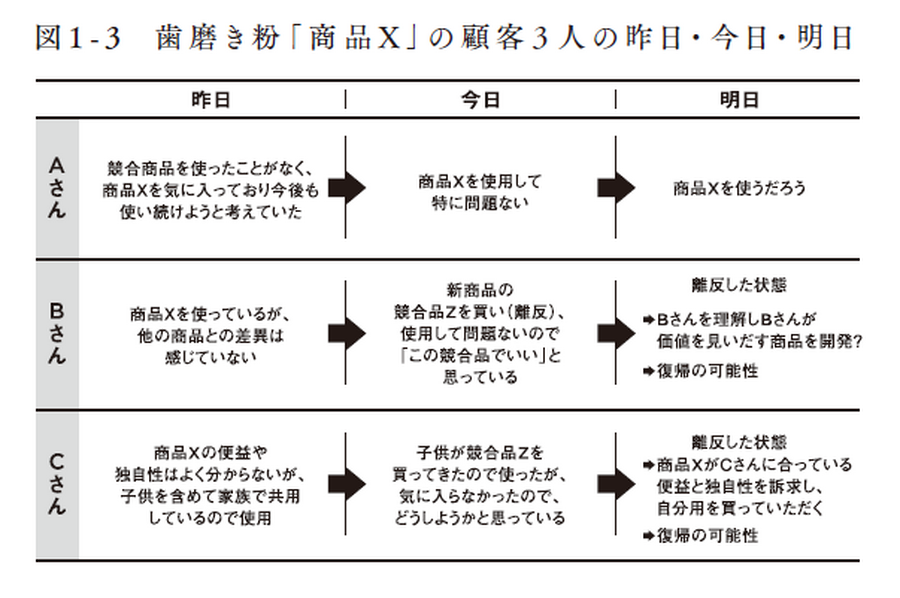 2-3-9：取り戻すべき顧客理解③：顧客の変化