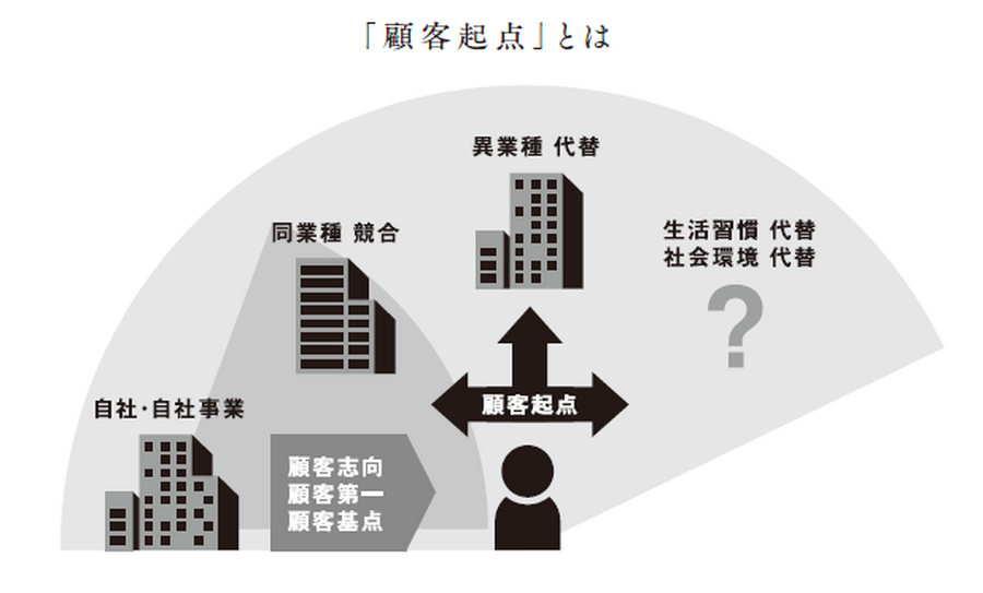 2-3-10：顧客起点とは、企業視点を捨てること