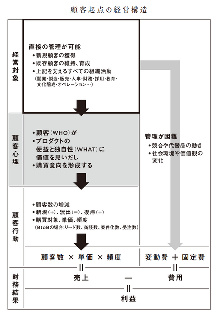 2-3-15：3つのフレームワークで継続性のある利益向上を目指す