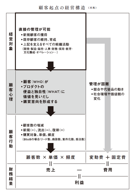 2-3-18：「顧客起点の経営構造」を運用する