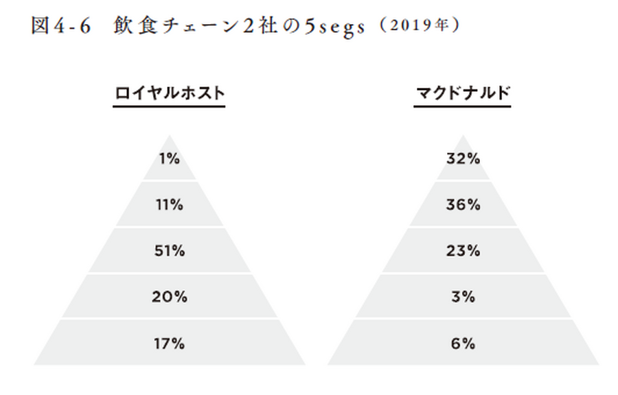 2-3-36：マクドナルドとロイヤルホストの顧客動態