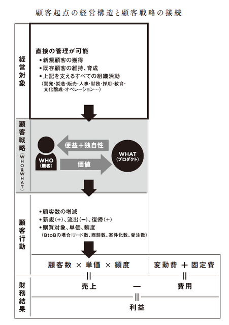 2-3-24：WHO＆WHATは「顧客起点の経営構造」に内包される