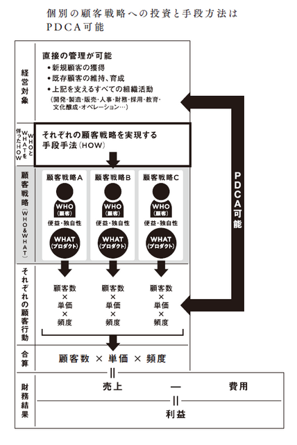 2-3-27：利益拡大のために重要なのは戦略の再現性