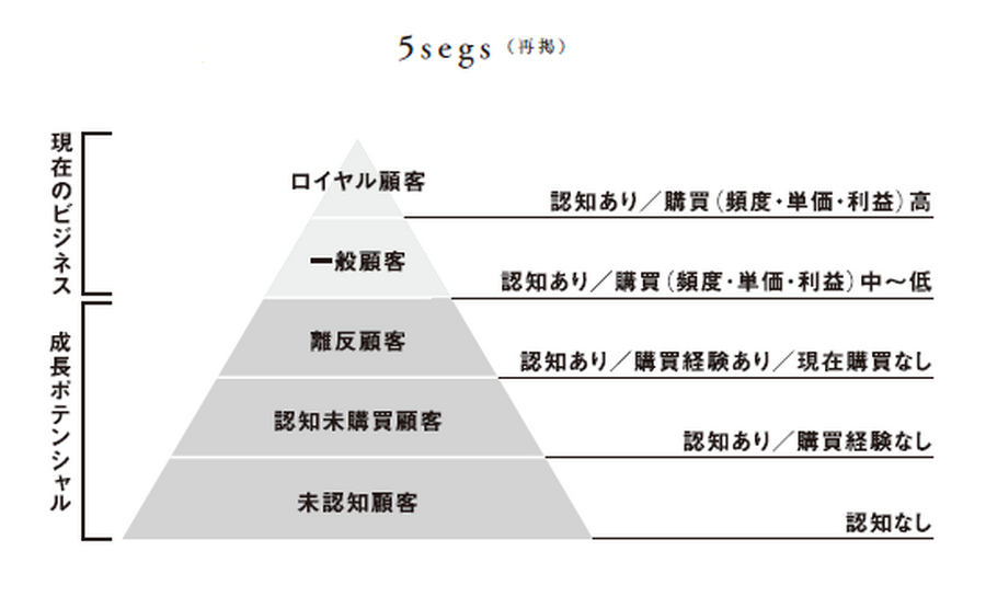 2-3-31：顧客戦略の洞察「N1分析」：「顧客の話は聞くな」の誤り