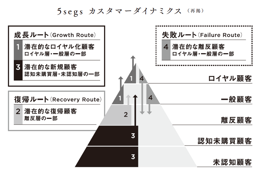 2-3-33：顧客動態を「カスタマーダイナミクス」で可視化する