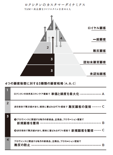 2-3-35：ロクシタンの顧客動態と複数のWHO＆WHAT