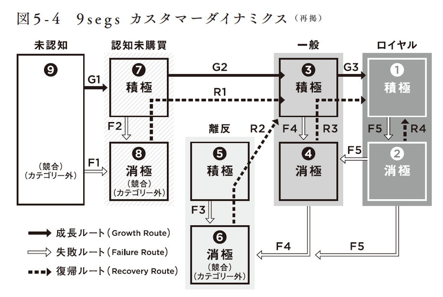 2-3-43：NPIを加えた「9segs カスタマーダイナミクス」