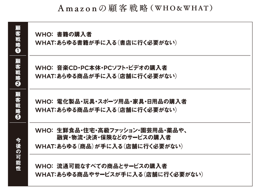 2-3-38：Amazonのカスタマーダイナミクスと顧客戦略：異なる顧客層を次々と獲得
