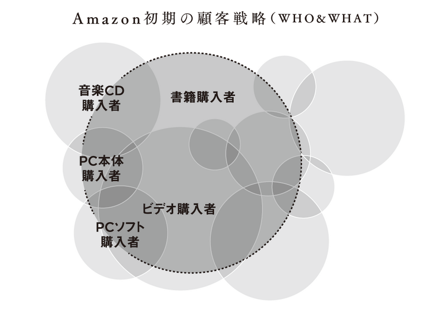 2-3-39：Amazonのカスタマーダイナミクスと顧客戦略：成長期の戦略を可視化
